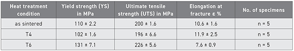 Table 2 Material properties of WE43 dogbone shape tensile test specimen in the as-sintered (asS), T4 and T6 condition (from the paper ‘Binder based processing of Magnesium Alloy WE43 towards Biomedical Application using Metal Injection Moulding (MIM)’ by M Wolff, et al, Key Engineering Materials Vol. 967, December 12, 2023, pp 157-164)