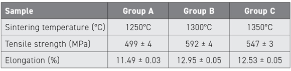 Table 2 The mechanical properties of the three groups of sintered TA1 samples. (From paper: ‘Microstructures and mechanical properties of TA1 sintered samples prepared by injection molding using water-soluble binder’, Journal of Adhesion Science and Technology (February 2024), by W. Zhang et al) 