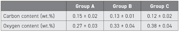 Table 3 Carbon and oxygen contents in the three groups of sintered TA1 samples. (From paper: ‘Microstructures and mechanical properties of TA1 sintered samples prepared by injection molding using water-soluble binder’, Journal of Adhesion Science and Technology (February 2024), by W. Zhang et al) 