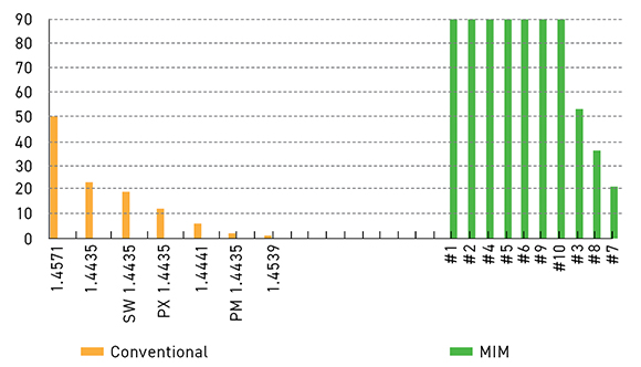 Fig. 2 Evaluation of the pit density (number.cm−2) after the ferric chloride test (FeCl3, 2 h at 50°C) (From the paper ‘Evaluation of the Corrosion Resistance of Watch Links from 316L and 904L Austenitic Stainless Steels Obtained by the Metal Injection Moulding (MIM) Technique Intended to Be in Contact with Human Skin’, by L Reclaru, F Ionescu and F Diologent, Coatings Vol. 14, 412, March 30, 2024. 28 pp.)