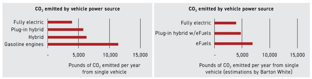 Fig. 3 Comparative amount of CO2 emitted by a vehicle power source per year by a single vehicle (from the presentation by Barton White)
