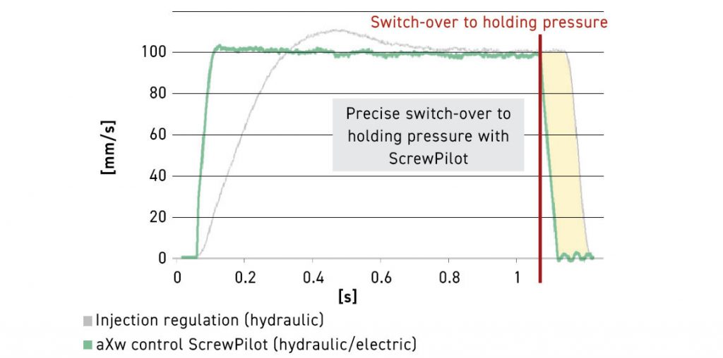 Fig. 8 The benefit of the aXw Control ScrewPilot in active braking (Courtesy Arburg)
