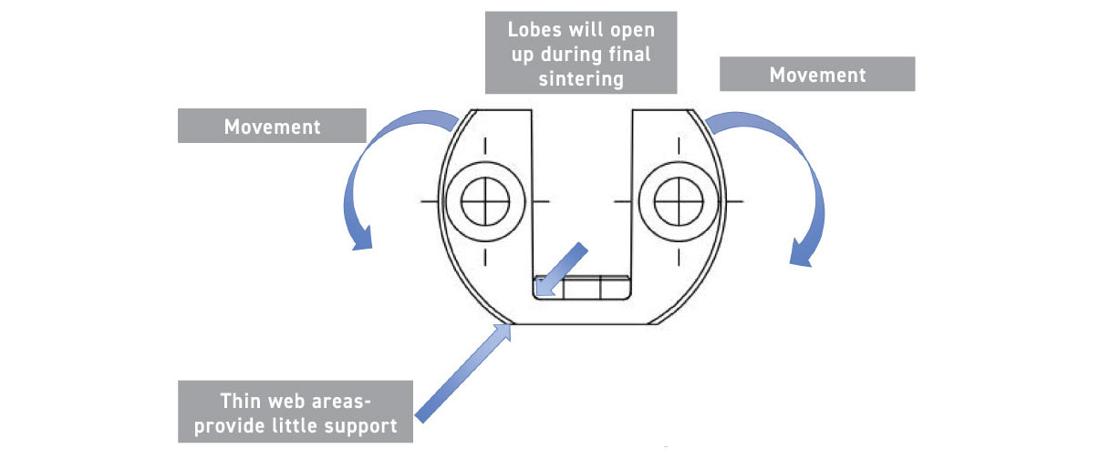 Fig. 12 Schematic showing the tendency of the heavy lobes to try and move during liquid phase sintering and the thin web areas that provide little support (Courtesy PTI)
