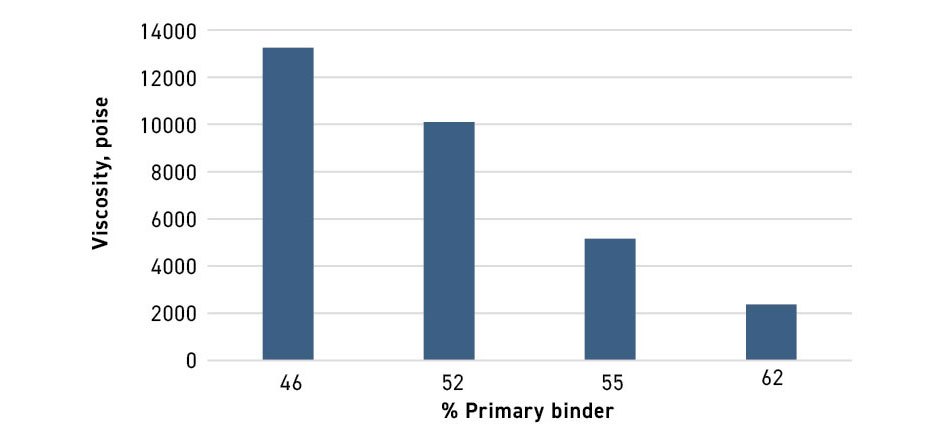 Fig. 16 Change in the viscosity when the percentage of the primary binder is varied. Solids loading is 59 vol.% using water atomised powder (d90 of 16 µm) (Courtesy AMP)