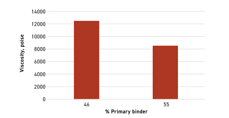 Fig. 17 Change in the viscosity when the percentage of the primary binder is varied. Solids loading is 61 vol.% using gas atomised powder (d90 of 22 µm) (Courtesy AMP)