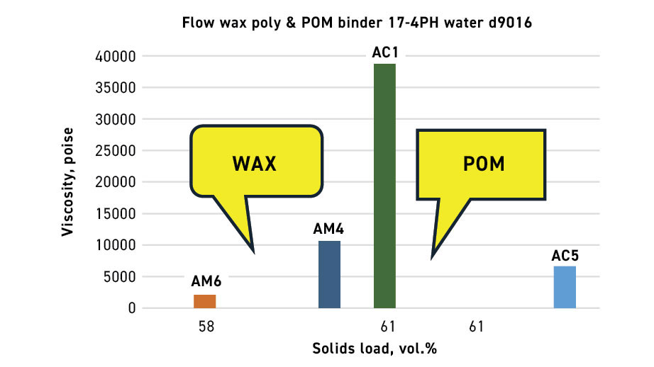 Fig. 18 Comparison of the viscosity when using the wax-based and POM-based binder systems at different solid loadings (Courtesy AMP)