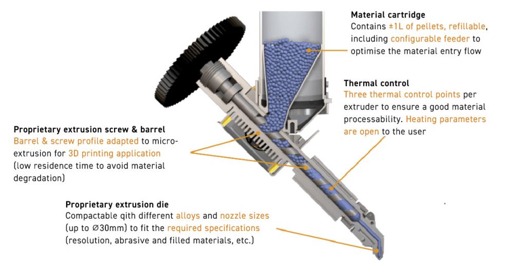 Fig. 19 Schematic of Pollen’s pellet-based extrusion process (Courtesy Pollen AM)