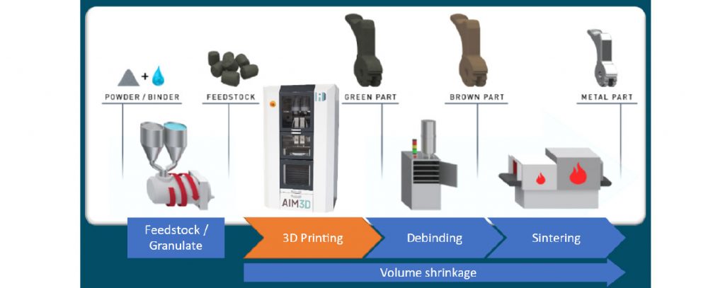 Fig. 21 AIM3D’s Composite Extrusion Modelling Process (Courtesy AIM3D)