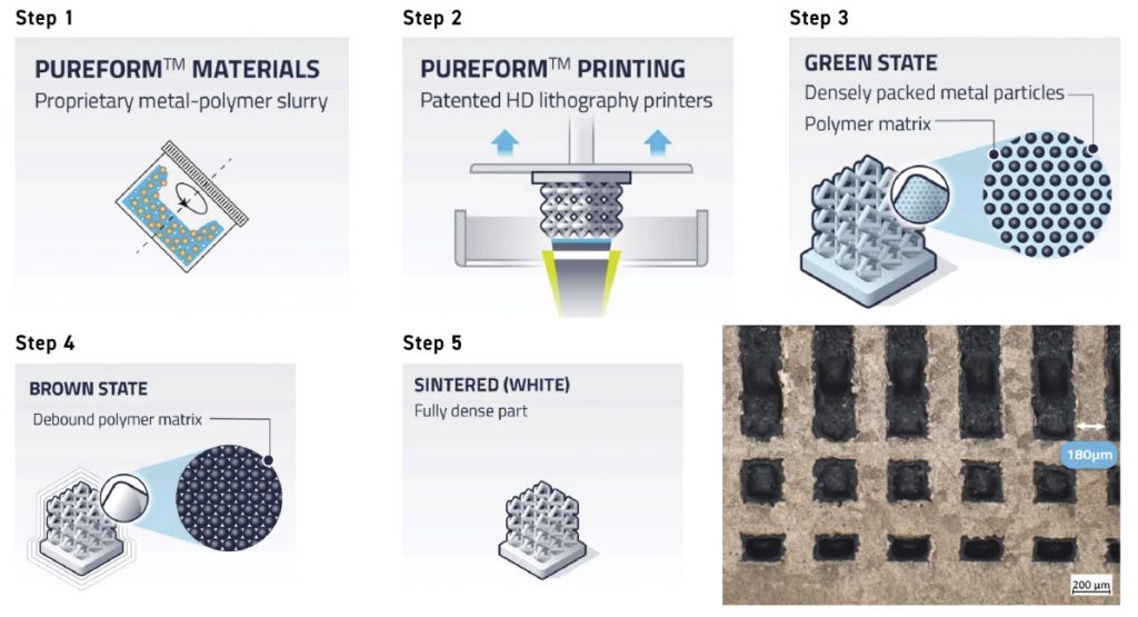 Fig. 24 Schematics of the steps for the Holo process (Courtesy Holo)