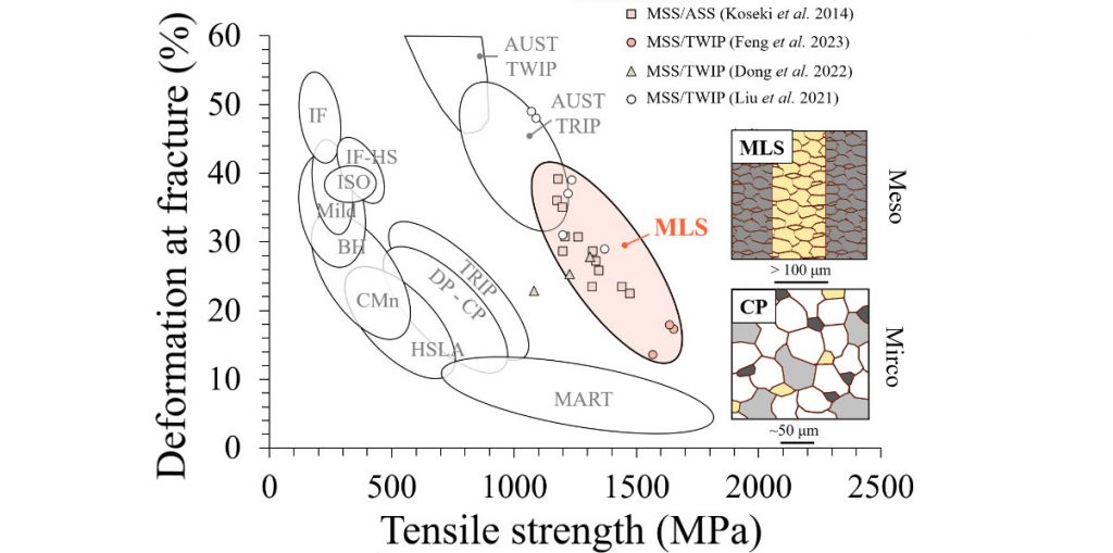 Fig. 31 The strength-ductility domains for different materials (Courtesy DYPAM)