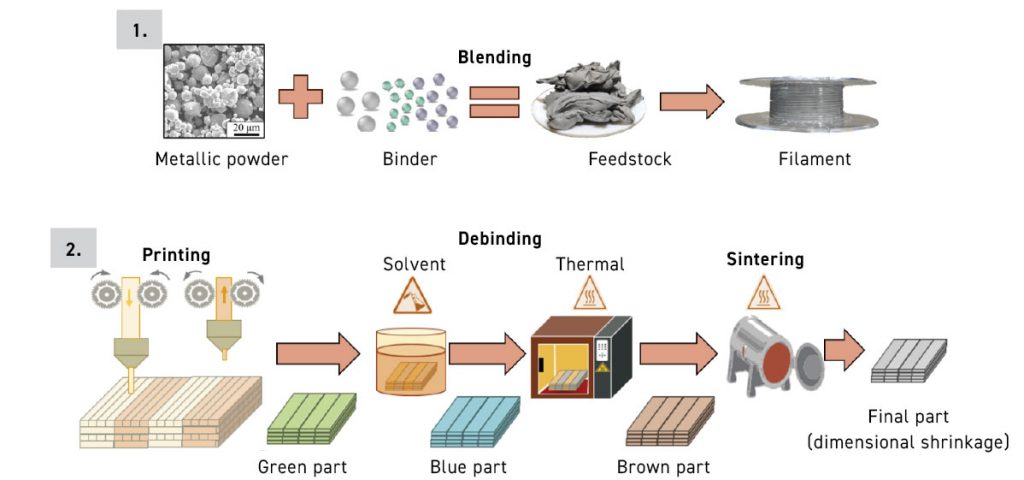 Fig. 32 The various processing steps for multi-material FFF process (Courtesy DYPAM)
