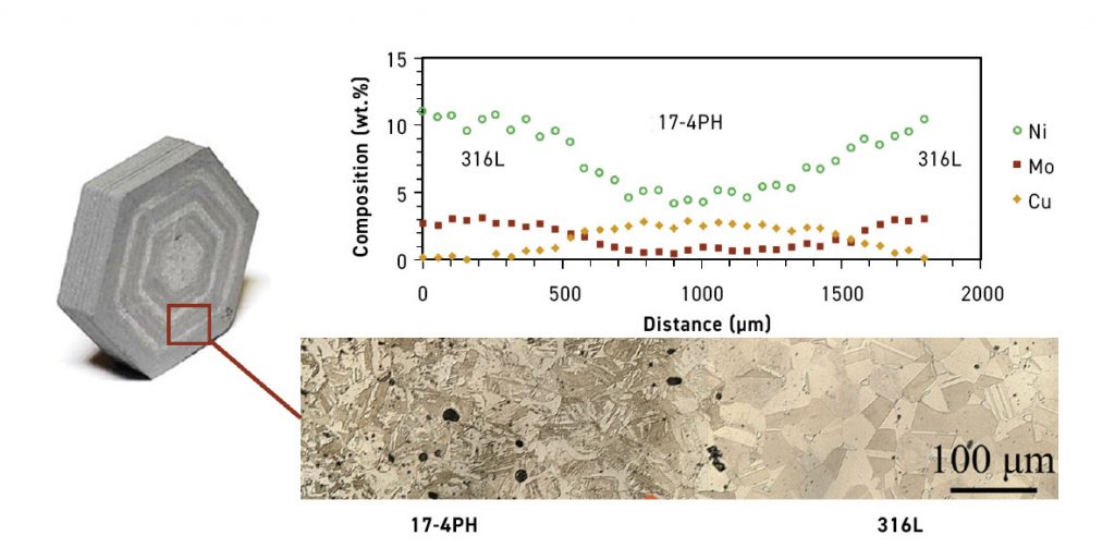 Fig. 33 Variations in microstructure, phases, composition, and microhardness across the two stainless steel layers, including the interfacial region (Courtesy DYPAM)