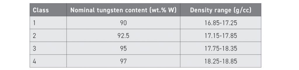 Table 2 Class of tungsten heavy alloys (Courtesy PTI)