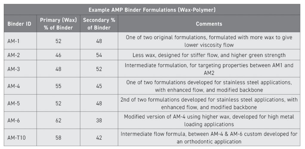 Table 3 Examples of several wax/polymer-based binder systems used at AMP (Courtesy AMP)