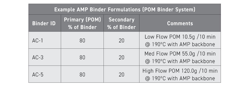 Table 4 Details of the three AMP POM binder systems in tabular form (Courtesy AMP)