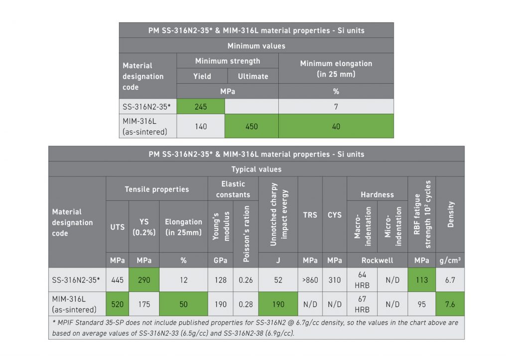 Table 1 Mechanical properties of conventional PM and MIM. The green fields indicate better mechanical properties of one material over the other (Courtesy MPIF)