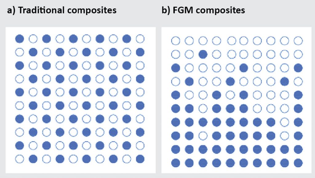 Fig. 1 Allocation of materials in a traditional composite (left) and a Functionally Graded Material (FGM) composite (right) [1]