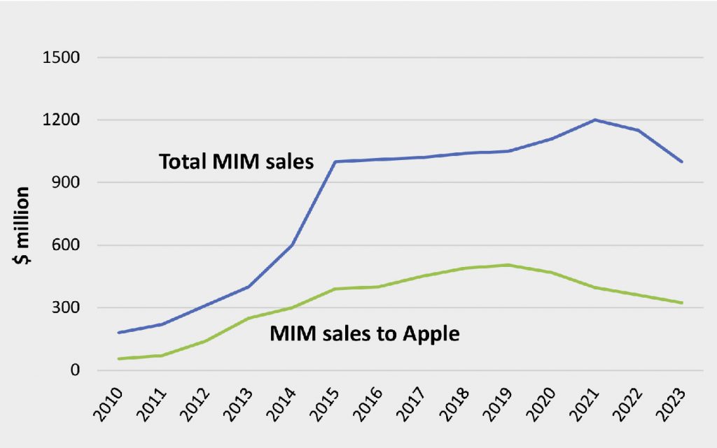 Fig. 1 The relationship between Apple’s MIM orders and total MIM sales in Greater China (Courtesy Dr Y H Chiou)