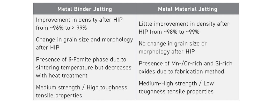 Table 1 Conclusions from the Metal Binder Jetting and Metal Material Jetting combined with HIP (Courtesy Matthew Guile, ICAM 2024)