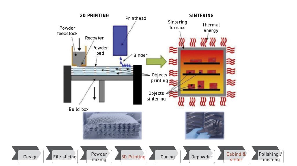Fig. 5 Schematic of the Binder Jetting process (Courtesy Matthew Guile, ICAM 2024)
