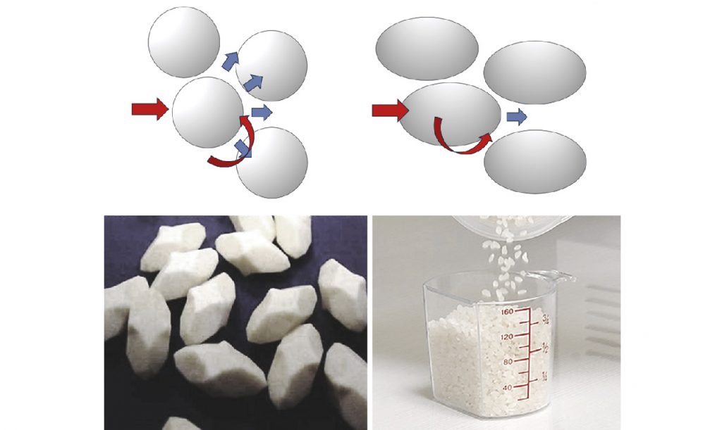 Fig. 6 Left: German’s suggestion for the optimal shape for PIM powder. Right: rice grains, which closely resemble the simulated powder shape. The spherical powder is able to move in more directions than the rice-like powder (Courtesy Prof Randall German)