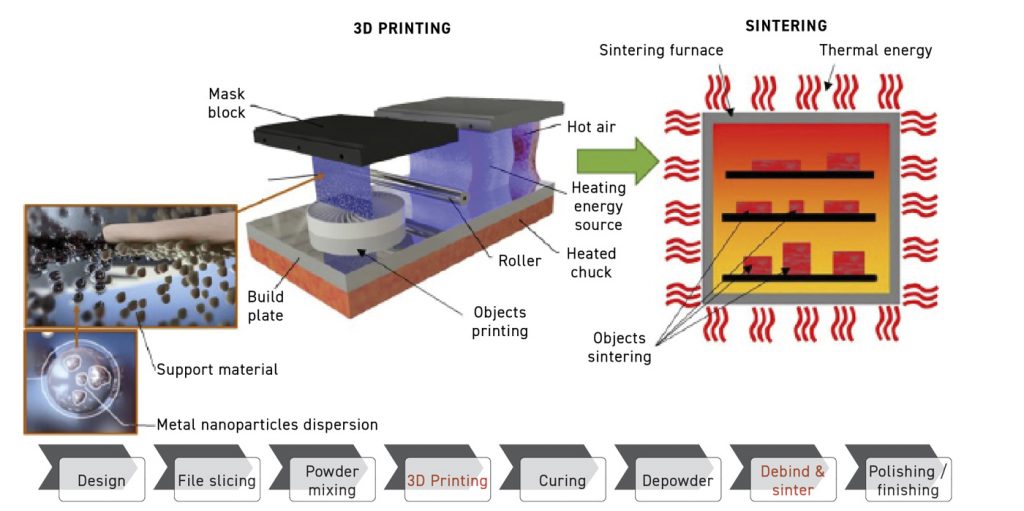 Fig. 6 Schematic of the metal Material Jetting process (Courtesy Matthew Guile, ICAM 2024)