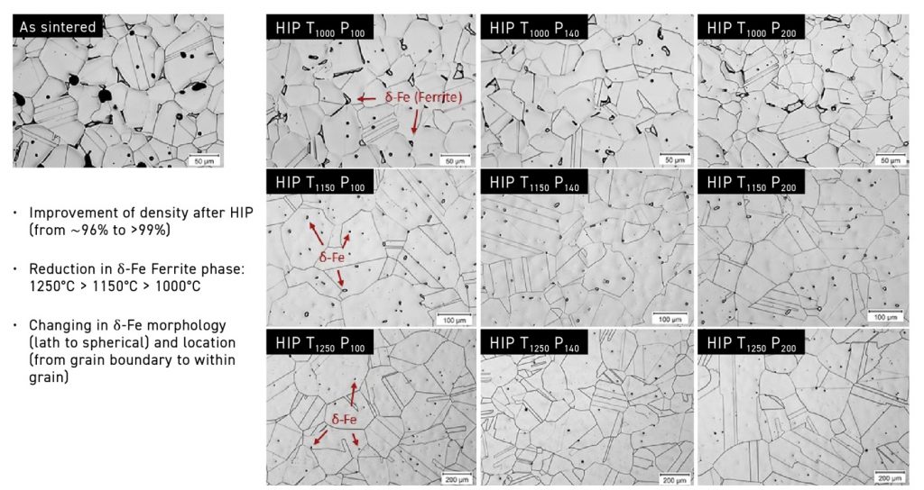 Fig. 7 Microstructures of BJT parts sintered and HIPed at various conditions (Courtesy Matthew Guile, ICAM 2024)