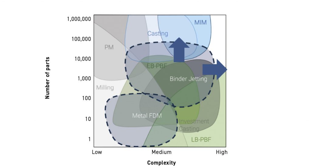 Fig. 9 A schematic that outlines some of the zones occupied by various metal shaping processes, including Binder Jetting (Courtesy Simon Höges, ICAM 2024)