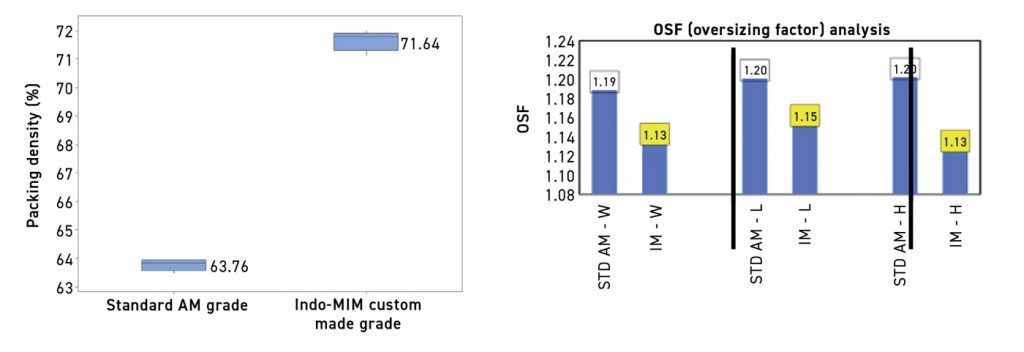Fig. 12 Packing density of the two powders (Courtesy Mukund B Nagaraj, ICAM 2024)