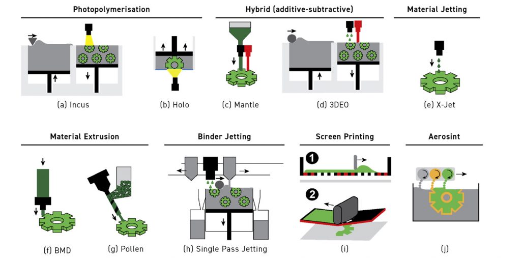 Fig. 21 Schematic of several sinter-based AM processes (Courtesy Animesh Bose ICAM 2024)