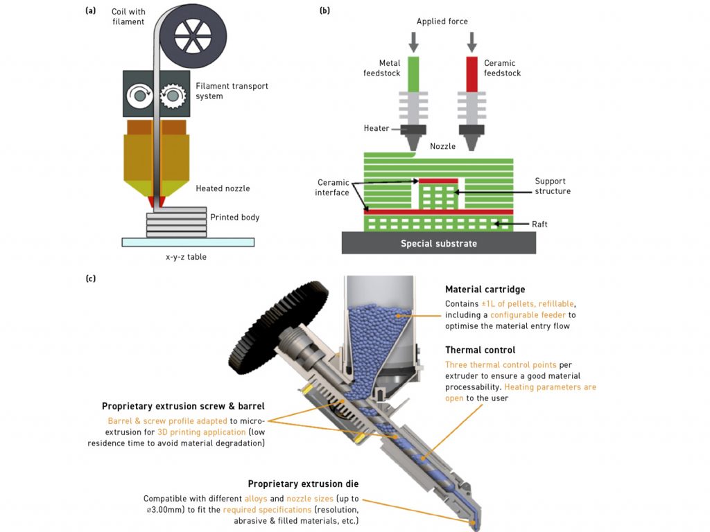 Fig. 22 Schematic of three different MEX feedstock types: (a) filament-based; (b) rod-based; and (c) pellet-based (Courtesy Animesh Bose ICAM 2024)