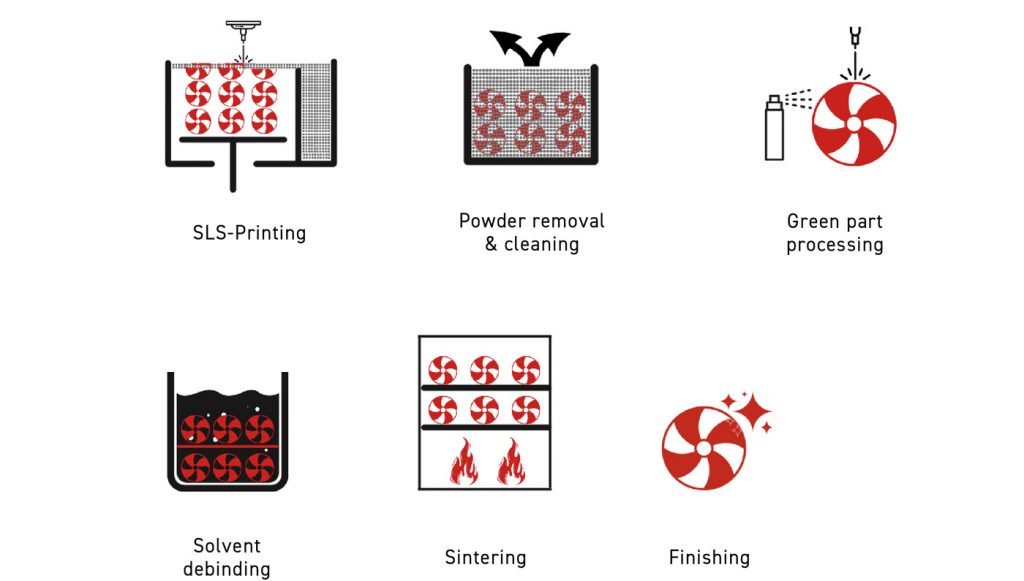 Fig. 28 The ColdMetalFusion processing steps (Courtesy Christian Fischer, ICAM 2024)
