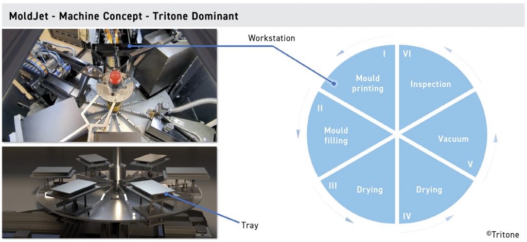 Fig. 34 The Tritone Dominant machine concept and the six steps in the process (Courtesy Thomas Weissgärber, ICAM 2024)