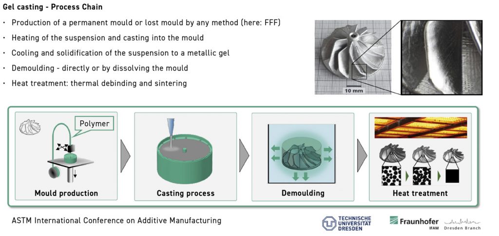 Fig. 36 Gel casting processing steps (Courtesy Thomas Weissgärber, ICAM 2024)