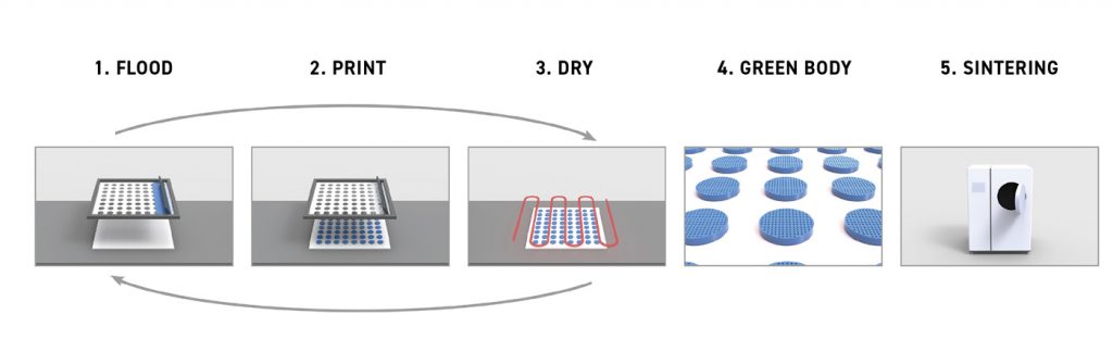Fig. 37 A schematic of the Screen Printing process (Courtesy Eric Bert, ICAM 2024)