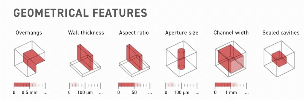 Fig. 38 Geometrical features possible in the Screen Printing process (Courtesy Eric Bert, ICAM 2024)