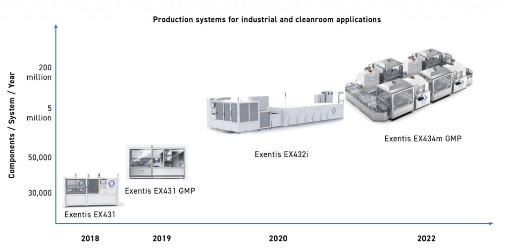 Fig. 41 Graphic representation showing the year of introduction of various production systems for industrial and cleanroom applications versus the production capability of the machines (Courtesy Eric Bert, ICAM 2024)