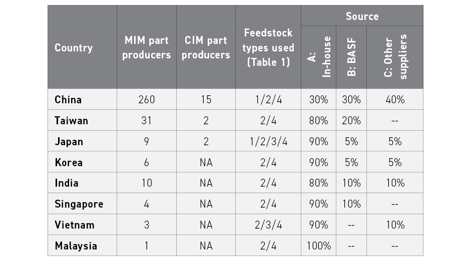 Table 2 Feedstock usage situation in major PIM-producing countries in Asia. A) in-house production, B) BASF, C) other external suppliers (China, Japan, and Europe, NA/not available) 
