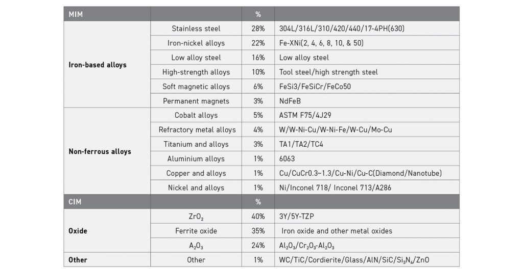 Table 5 Breakdown of the usage of MIM and CIM materials in Greater China