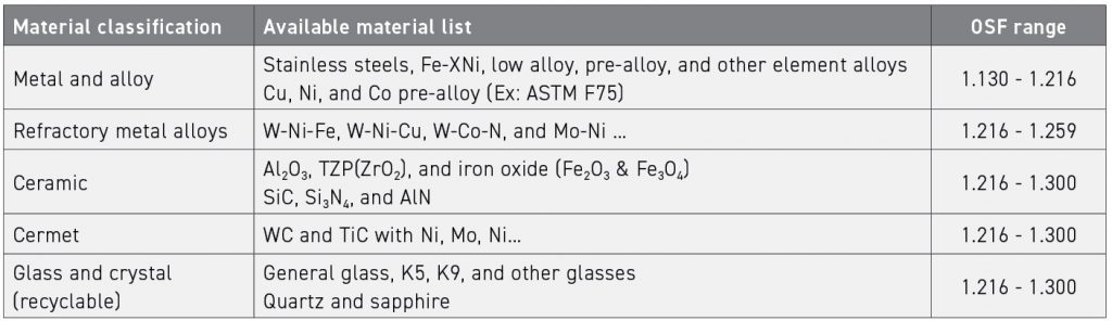 Table 6 Available materials list for POM-based feedstock