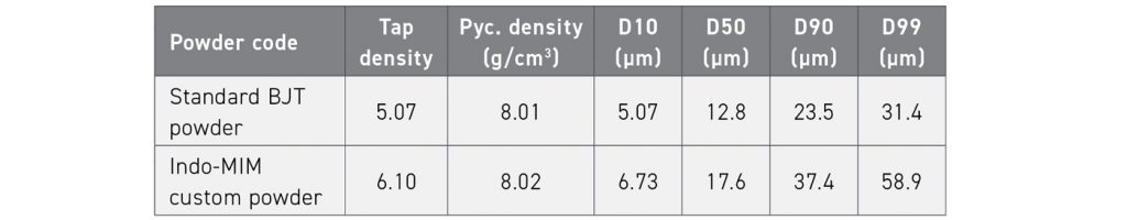 Table 3 Powder characteristics of the two powders used in the investigation (Courtesy Mukund B Nagaraj, ICAM 2024)