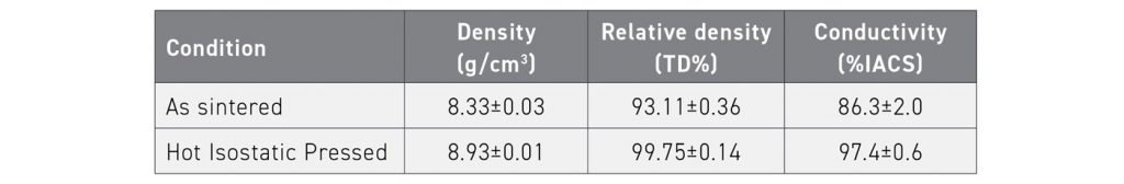 Table 5 Density and electrical conductivity of the as-sintered and HIPed copper parts (Courtesy Mahmood Shirooyeh, ICAM 2024)