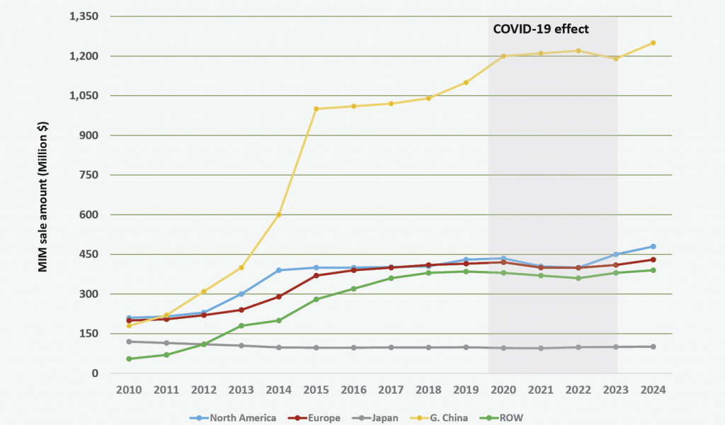 Fig. 2 An estimation of the evolution of global MIM part sales (Courtesy Dr Q)