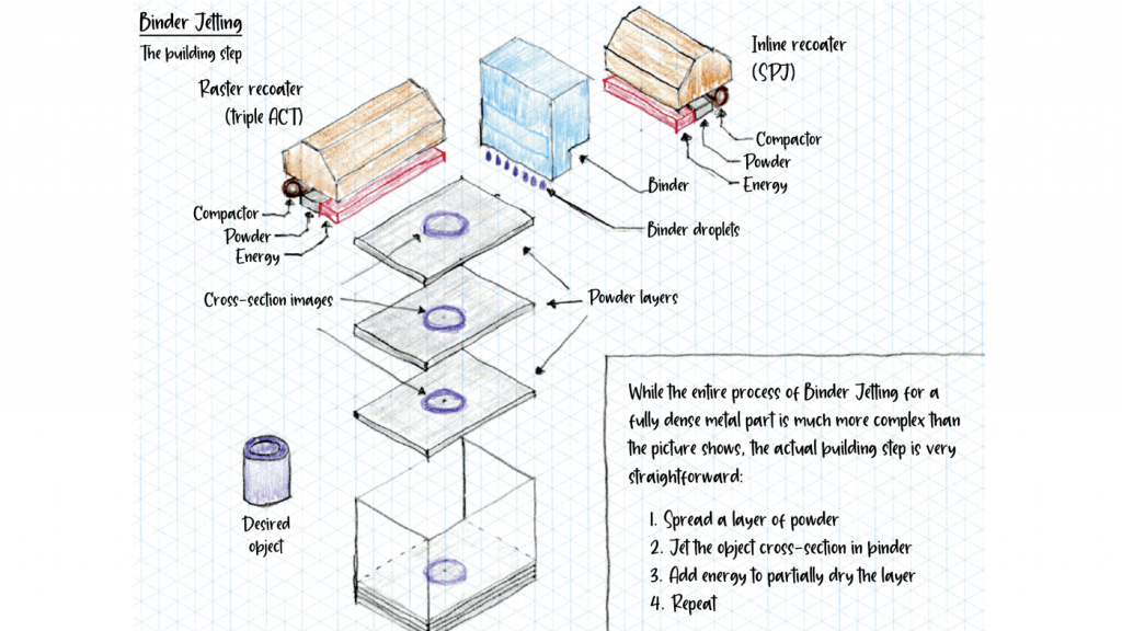 Fig. 5 Brunermer, a passionate educator and advocate for Binder Jetting, created this sketch of the process, published in the June 2022 issue of PIM International in the article ‘Saturation in metal Binder Jetting: Simple in principle, complicated in practice?’, Vol. 16 No. 2, June 2022, (Courtesy Dan Brunermer)