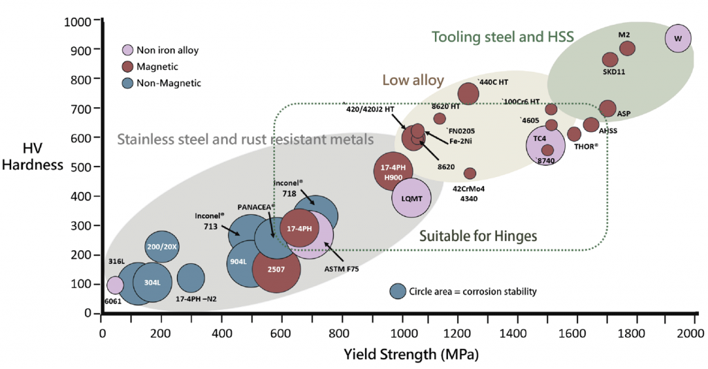 Fig. 11 In addition to the progress made by BASF SE in MIM hinge materials, engineers have gradually figured out the properties of MIM materials suitable for use in hinges (This diagram is based on the BASF website and modified by the author)