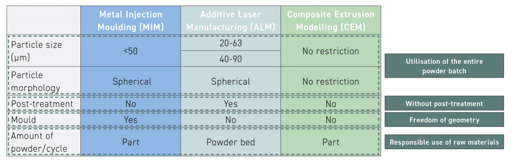 Fig. 12 A comparison of the extrusion-based process Composite Extrusion Modelling (CEM), with Metal Injection Moulding and Additive Laser Manufacturing (ALM) [2]