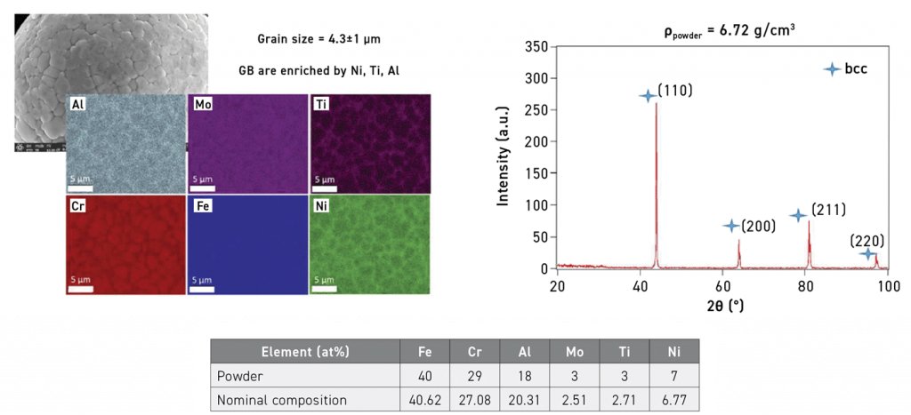 Fig. 13 HEA powder used for extrusion-based AM processing [2]