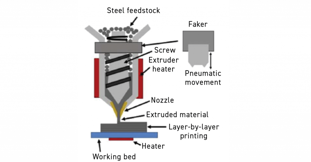 Fig. 14 Schematic diagram of the extrusion Additive Manufacturing machine [2]
