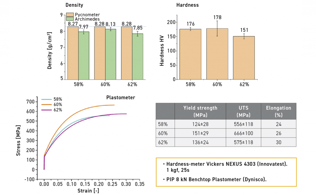 Fig. 18 Shows the density, hardness, and tensile properties (based on Plastometer testing) of a HEA alloy processed using MIM, as a function of powder loading in the feedstock [2]