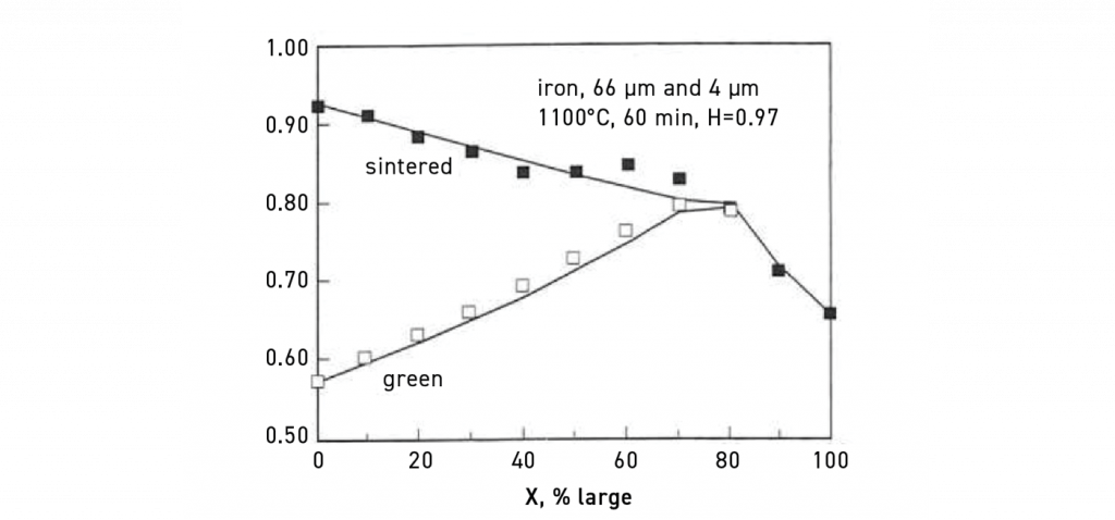 Fig. 21 Results of green and sintered density using large and small iron powders [3]